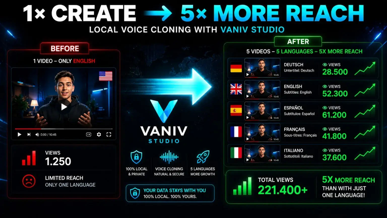 Un vídeo de YouTube convertido en cinco versiones localizadas con VANIV Studio