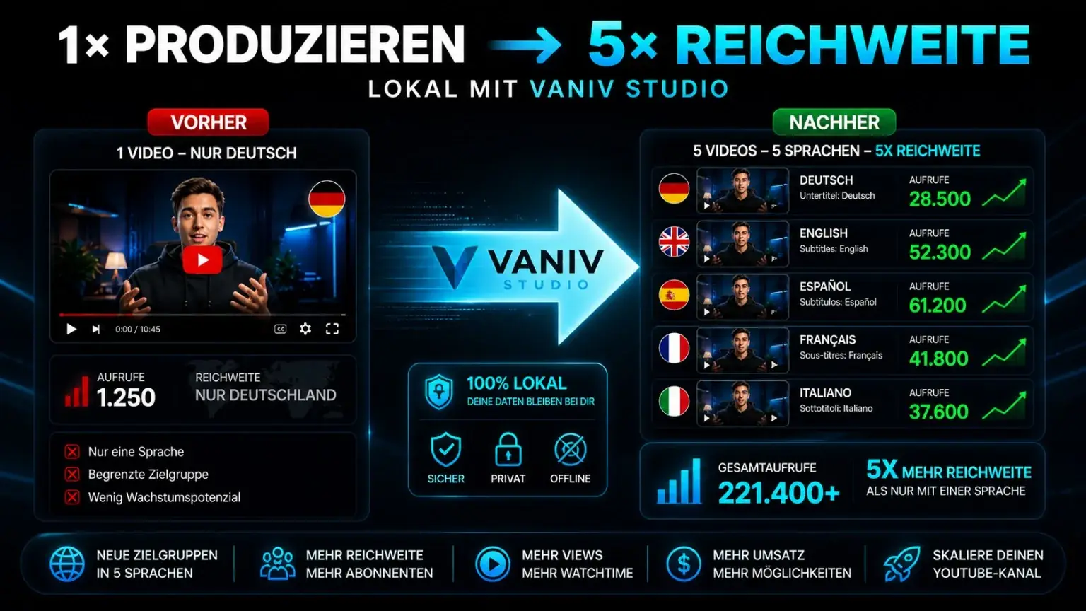 Ein YouTube-Video wird mit VANIV Studio in fünf Sprachversionen skaliert