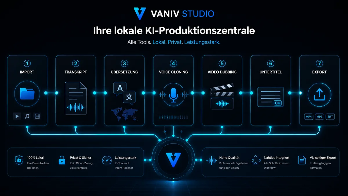 VANIV Studio als lokale KI-Produktionszentrale mit Import, Transkript, Übersetzung, Voice Cloning, Video-Dubbing, Untertiteln und Export.