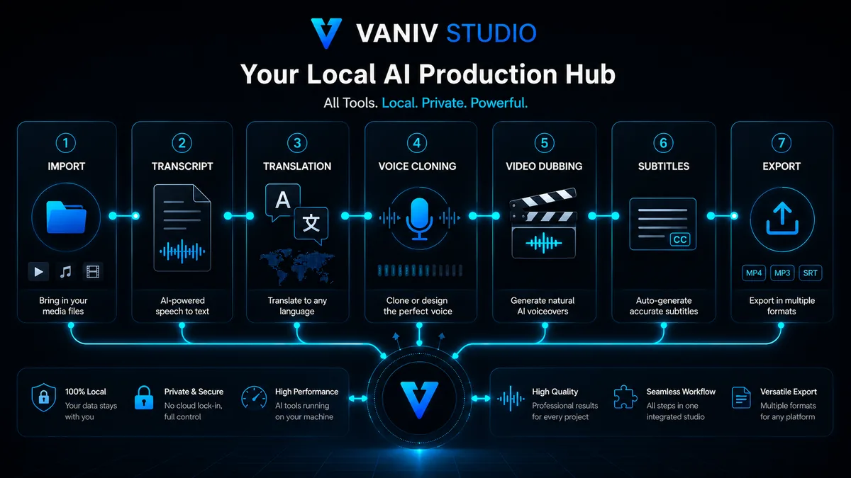 VANIV Studio local AI production hub workflow with import, transcript, translation, voice cloning, video dubbing, subtitles and export.