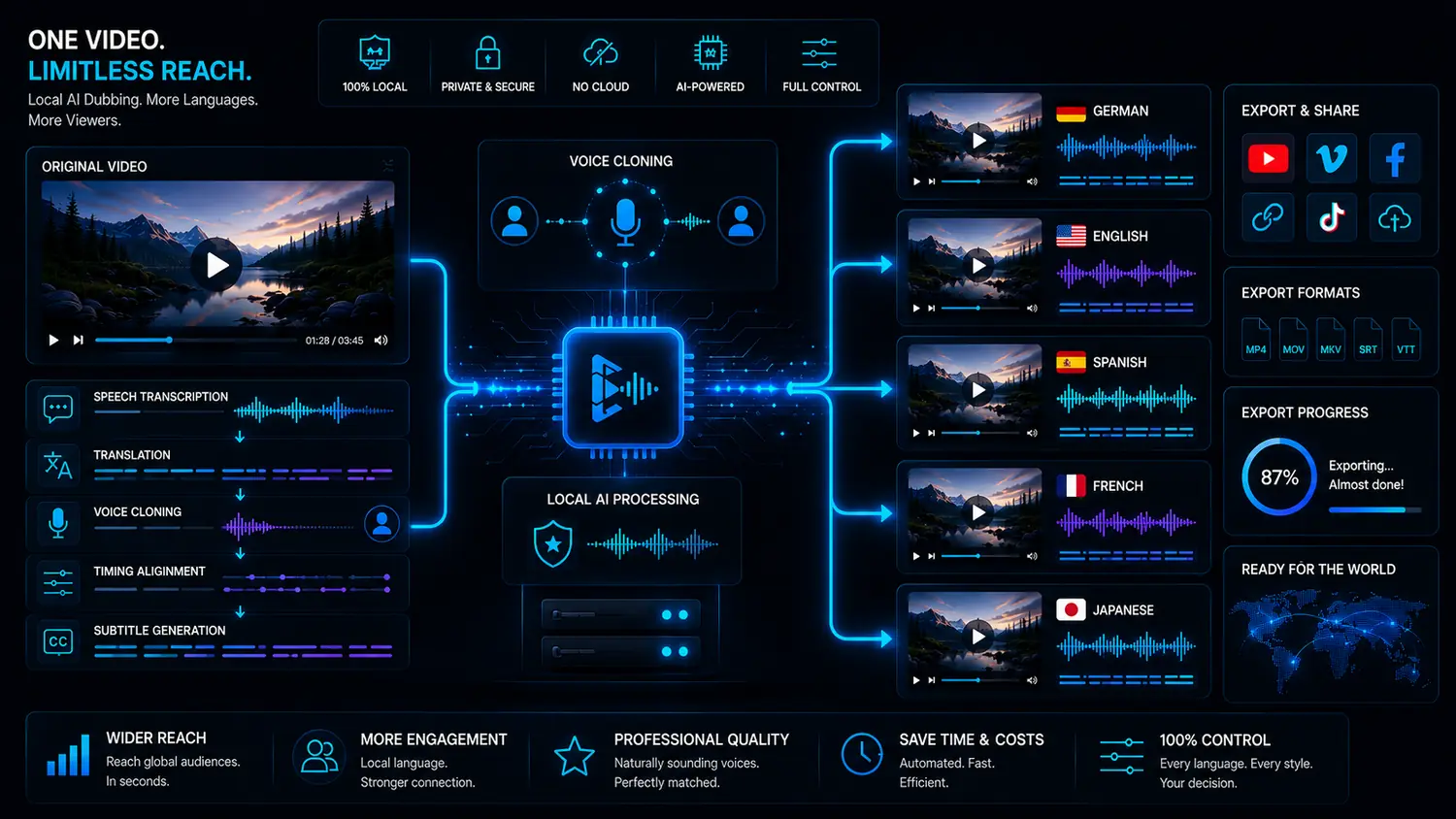 One video is exported into multiple dubbed language versions with VANIV for international creator reach.