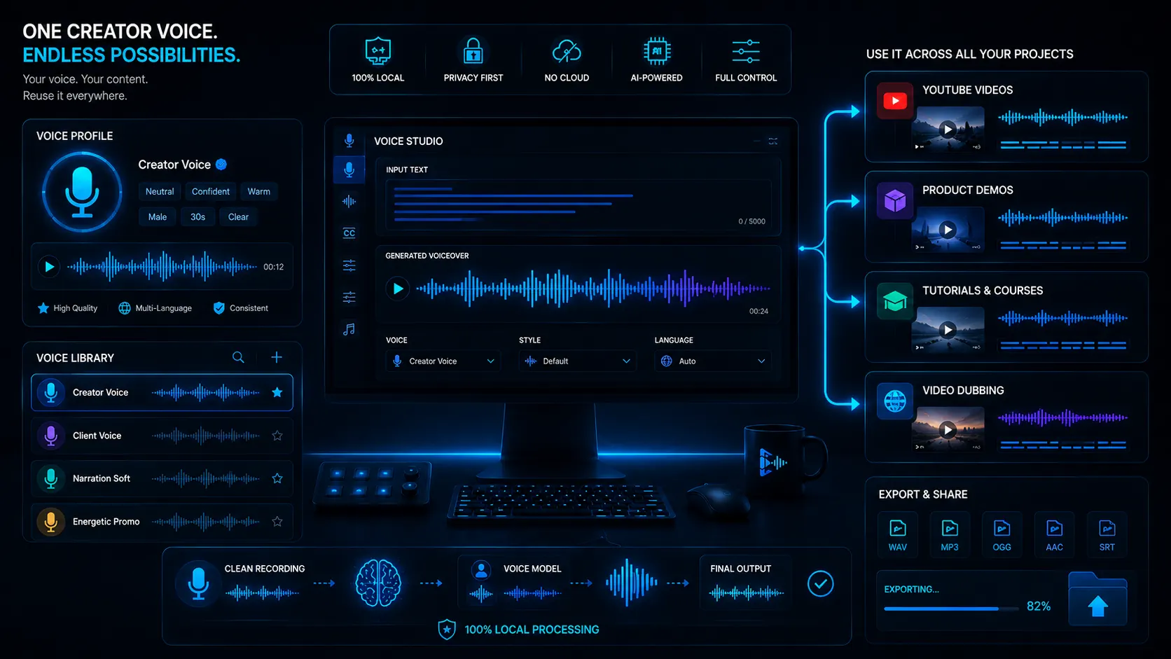 VANIV Studio Creator-Voice-Workflow für wiederverwendbare KI-Stimmen in YouTube-Videos, Produktdemos, Tutorials und Video-Dubbing.