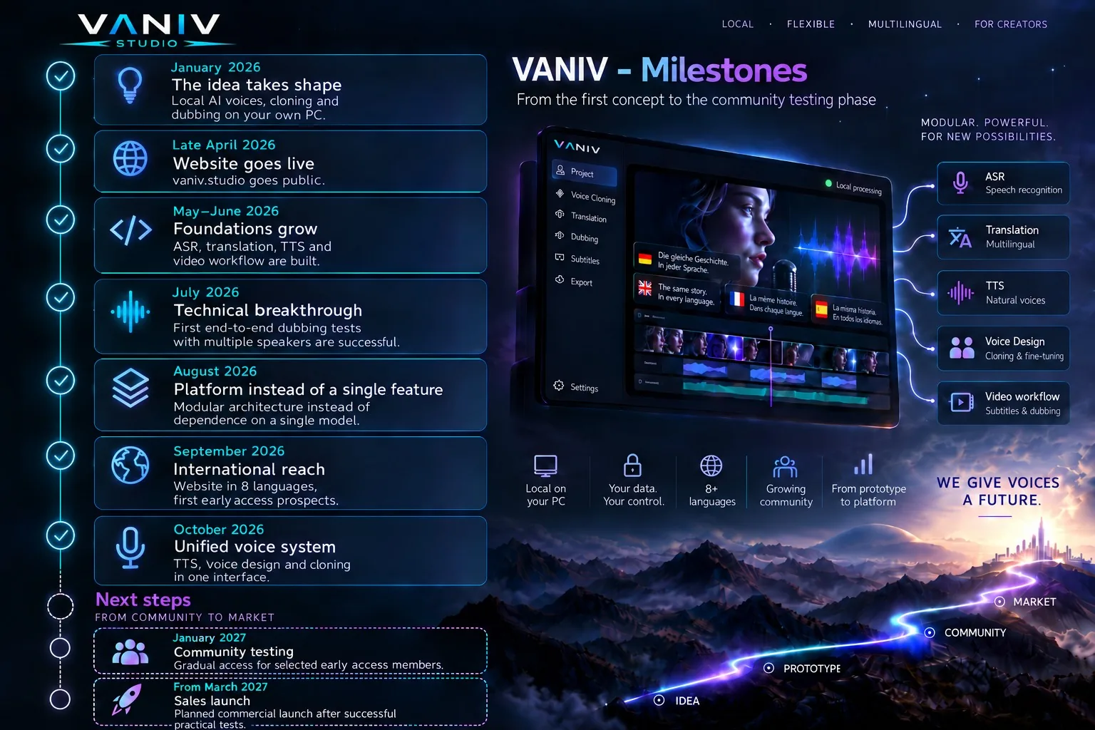 VANIV Studio roadmap: milestones from January to October 2026, followed by community tests planned for January 2027 and sales from March 2027.
